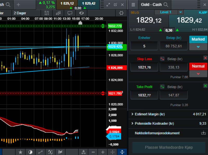 CMC Market's trading platform offers a range of advanced order types