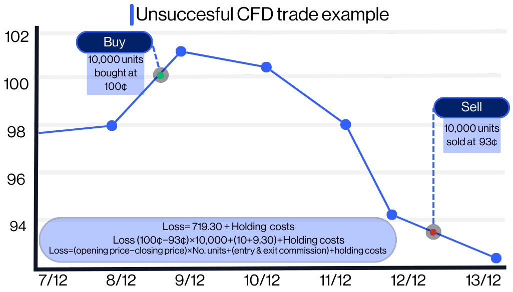 Bermuda - What is CFD trading- profitable trade example (2)