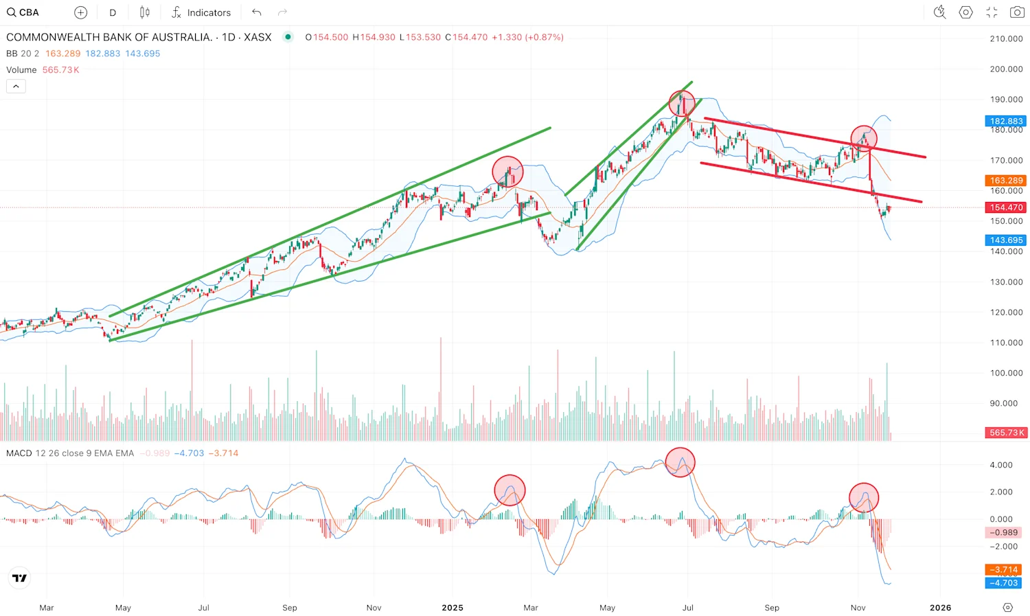 CBA Technical Analysis