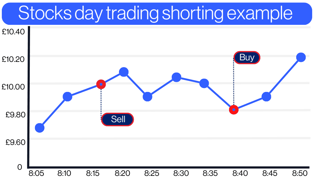 Stocks day trading Shorting exmple
