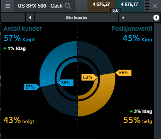 Next generation trading platform includes the client sentiment tool