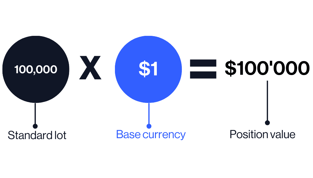 Forex lot size calculation: A standard lot of 100,000 units multiplied by a $1 base currency equals a $100,000 position value