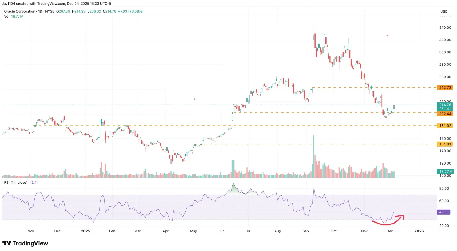 Oracle share price December 2025