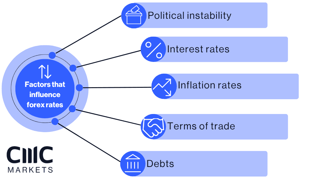 Infographic showing key factors that influence forex rates: political instability, interest rates, inflation, terms of trade, and national debt.