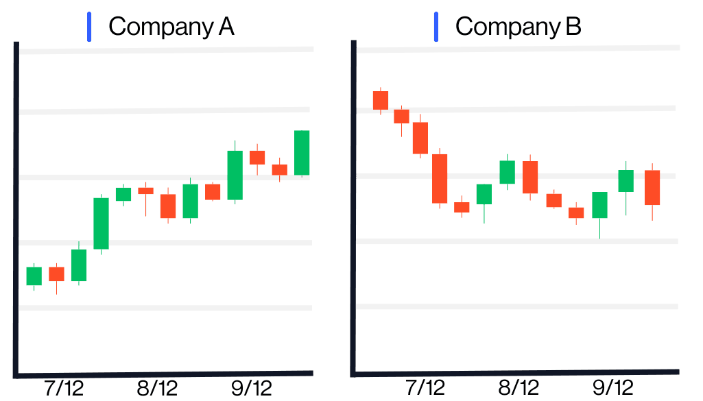 Technical analysis- Correlation