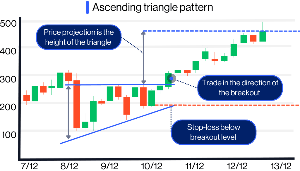 Technical analysis patterns